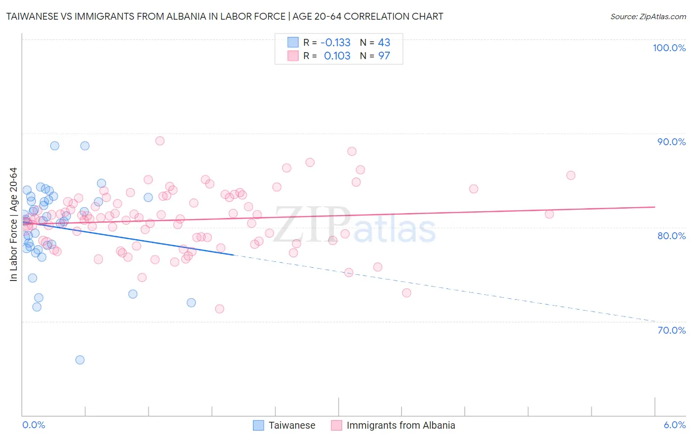 Taiwanese vs Immigrants from Albania In Labor Force | Age 20-64