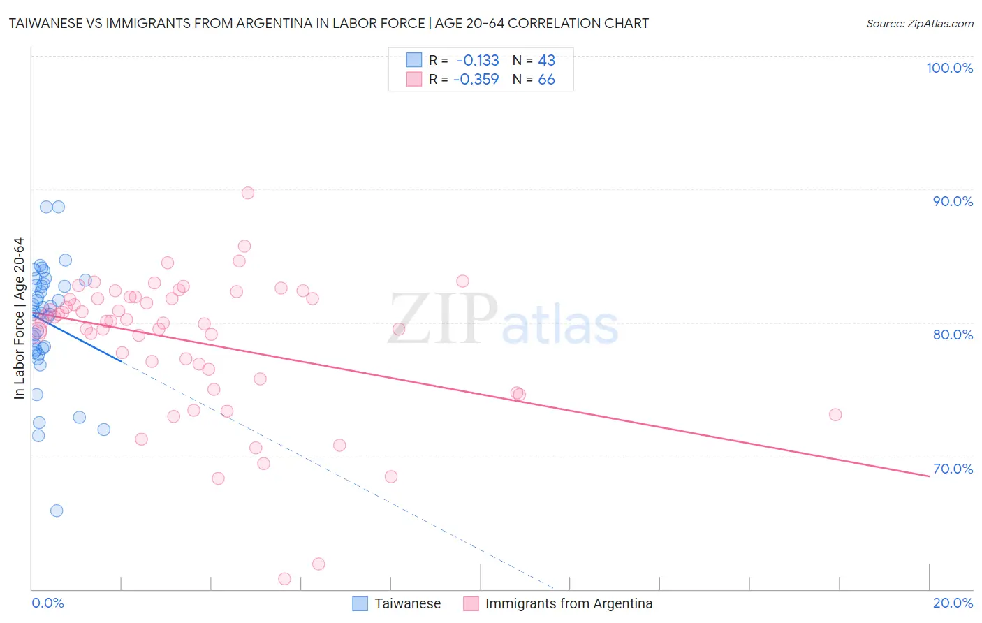 Taiwanese vs Immigrants from Argentina In Labor Force | Age 20-64