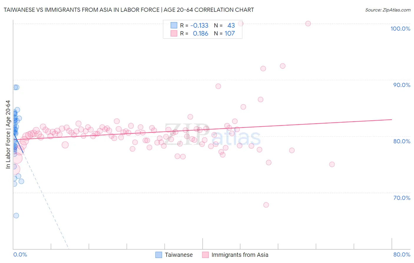 Taiwanese vs Immigrants from Asia In Labor Force | Age 20-64