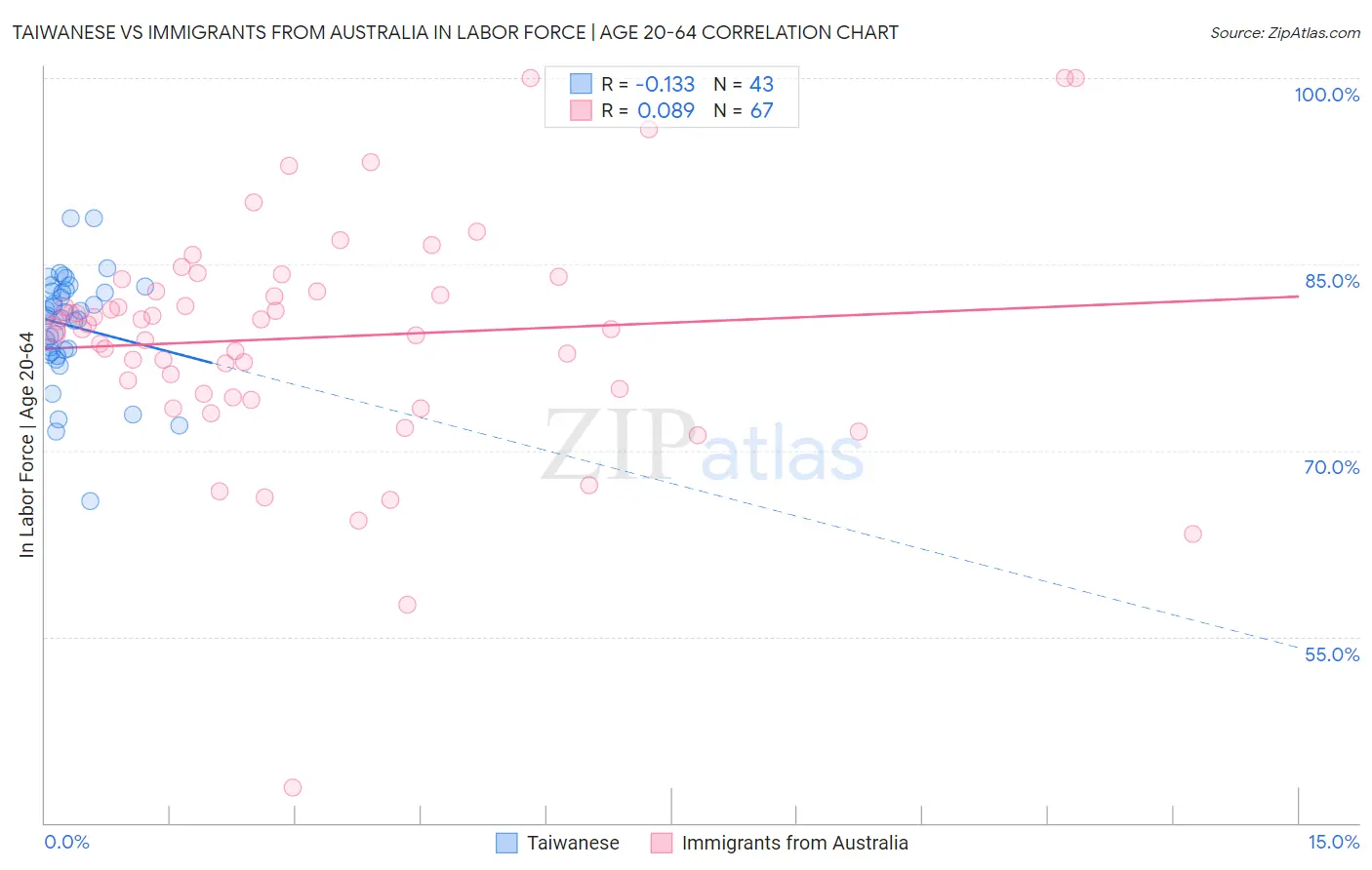 Taiwanese vs Immigrants from Australia In Labor Force | Age 20-64