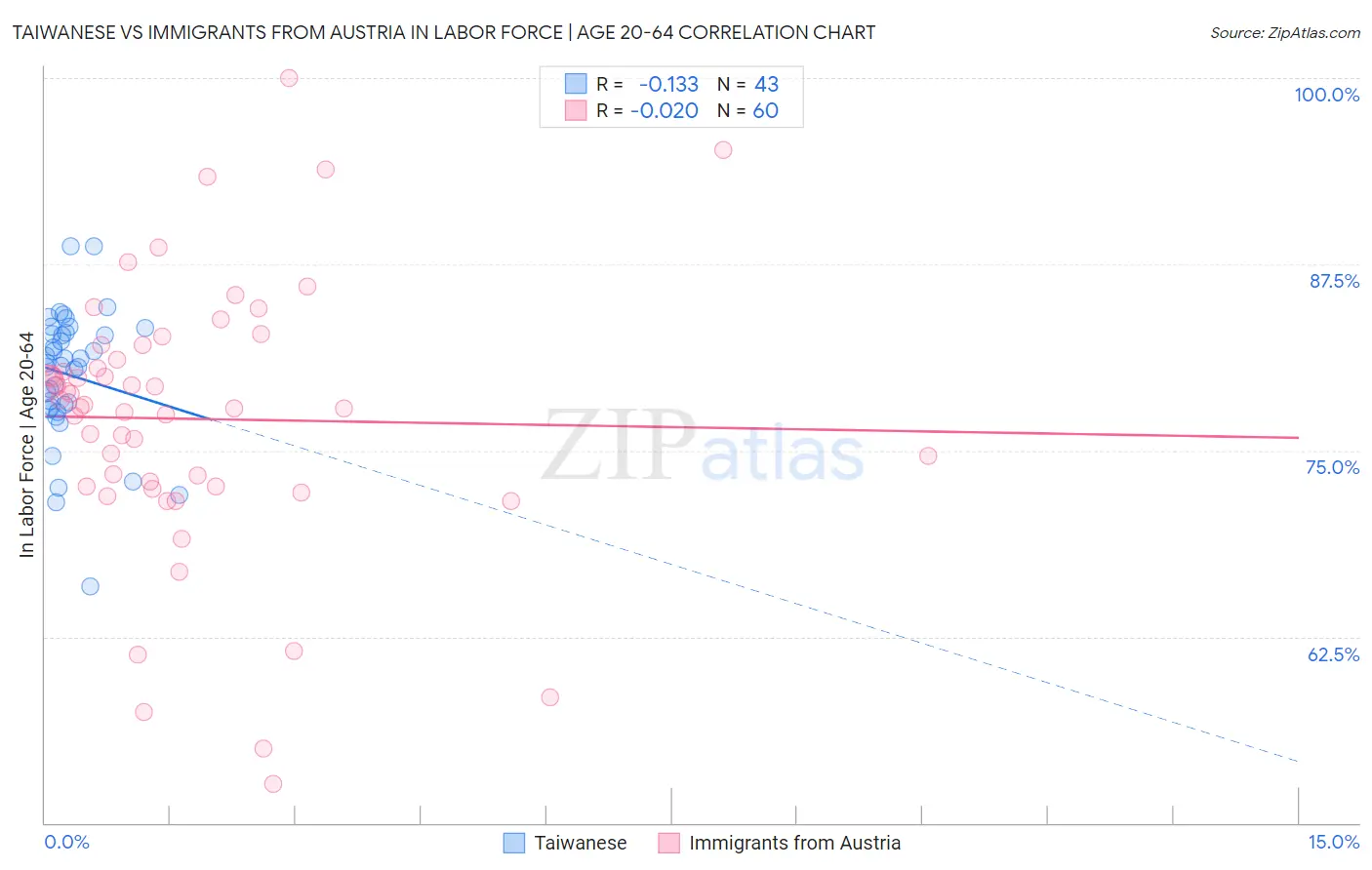 Taiwanese vs Immigrants from Austria In Labor Force | Age 20-64