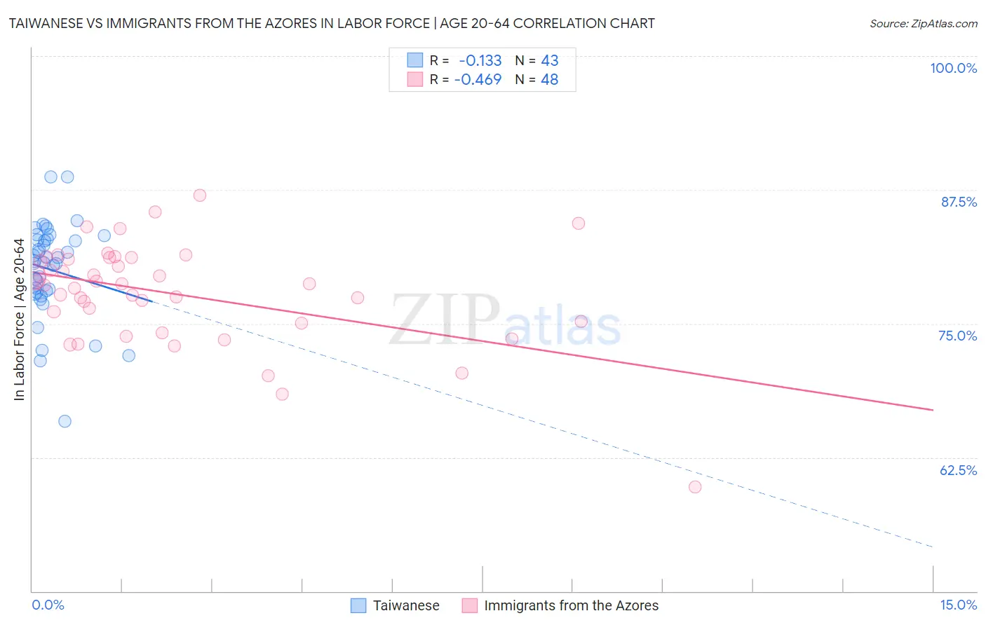 Taiwanese vs Immigrants from the Azores In Labor Force | Age 20-64