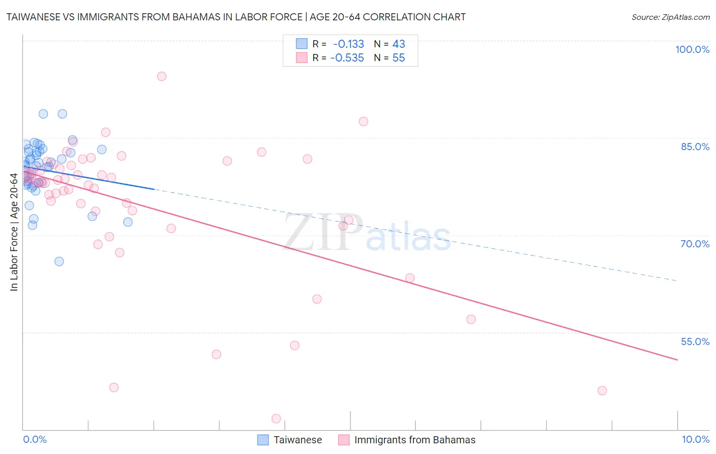 Taiwanese vs Immigrants from Bahamas In Labor Force | Age 20-64