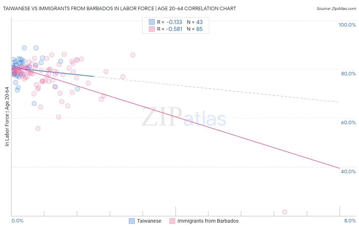 Taiwanese vs Immigrants from Barbados In Labor Force | Age 20-64