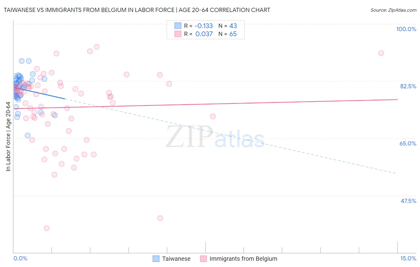 Taiwanese vs Immigrants from Belgium In Labor Force | Age 20-64