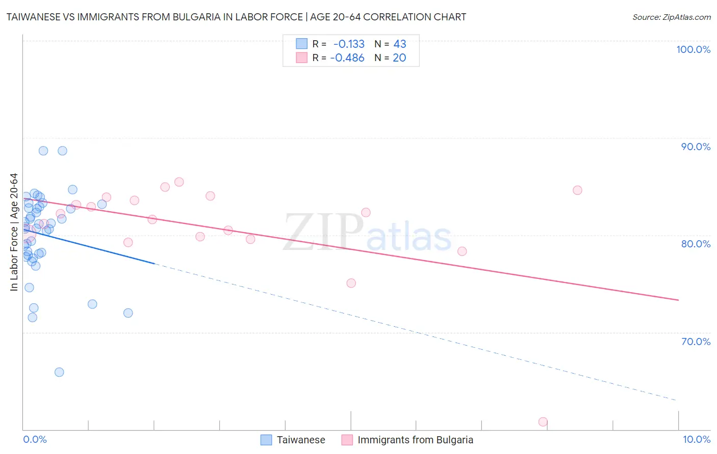 Taiwanese vs Immigrants from Bulgaria In Labor Force | Age 20-64