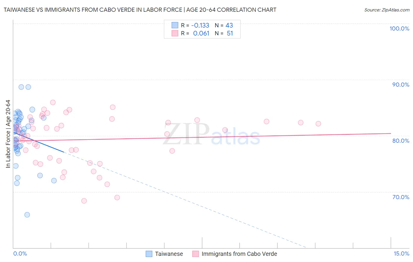 Taiwanese vs Immigrants from Cabo Verde In Labor Force | Age 20-64