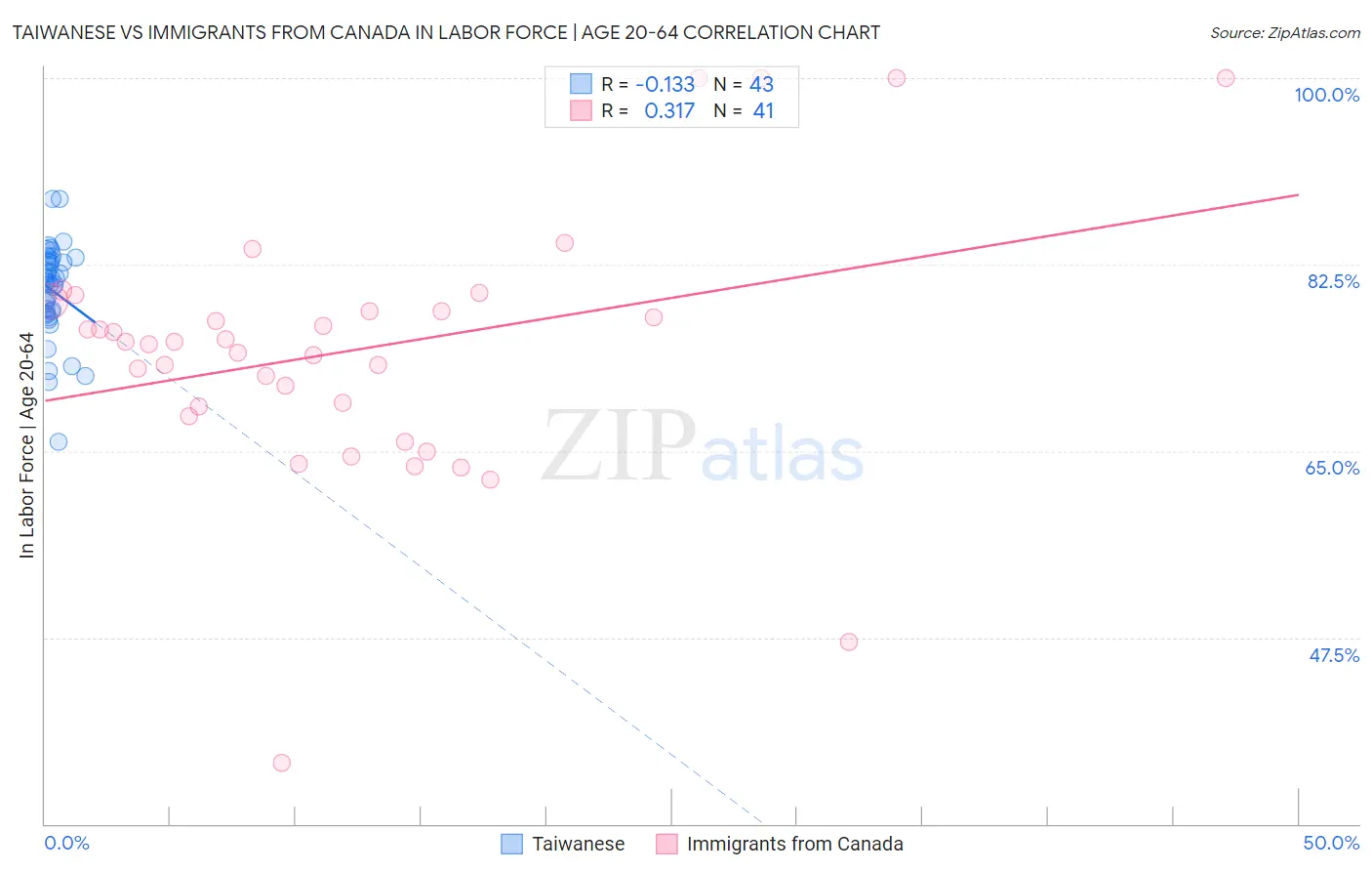 Taiwanese vs Immigrants from Canada In Labor Force | Age 20-64