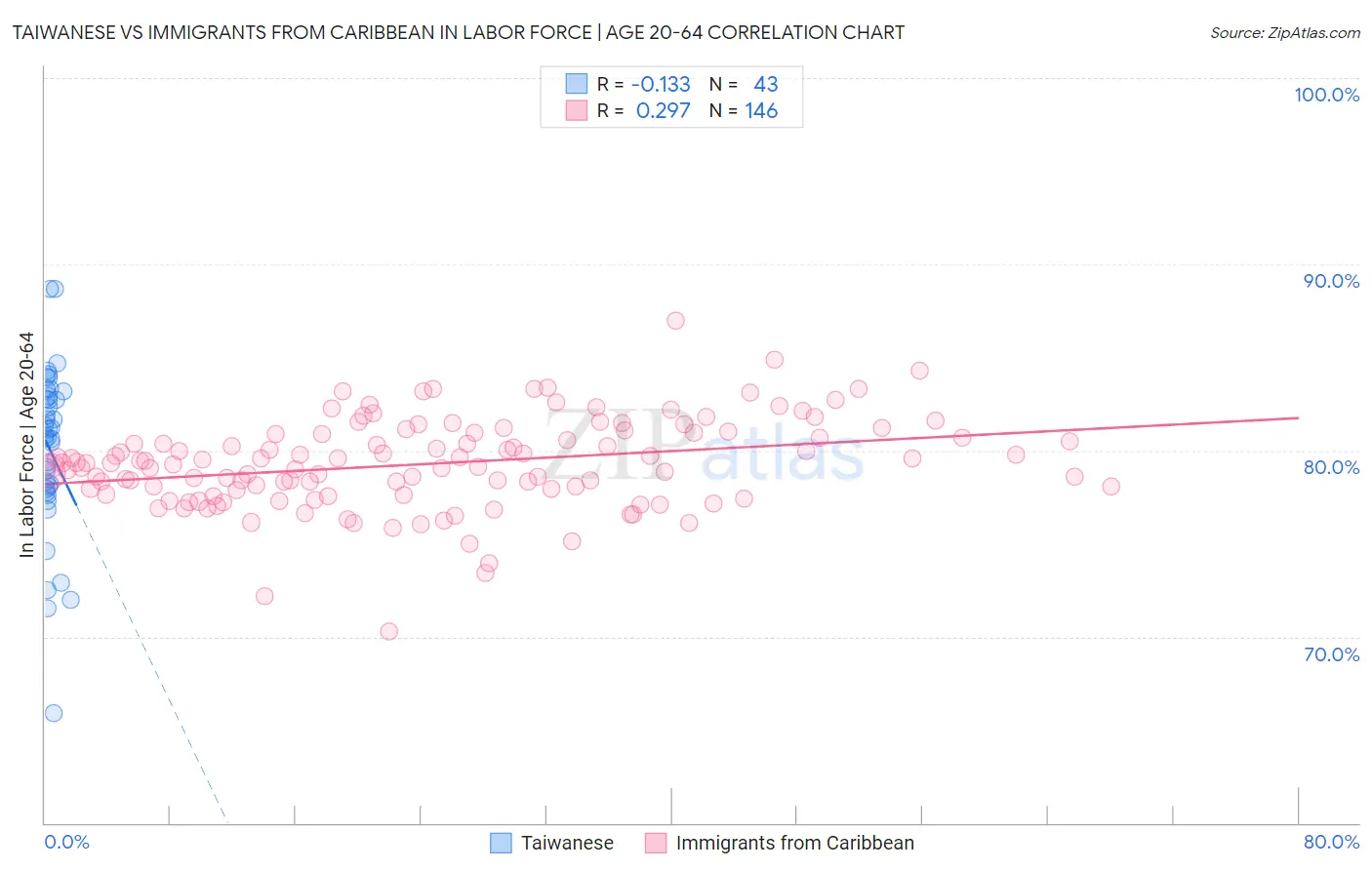 Taiwanese vs Immigrants from Caribbean In Labor Force | Age 20-64