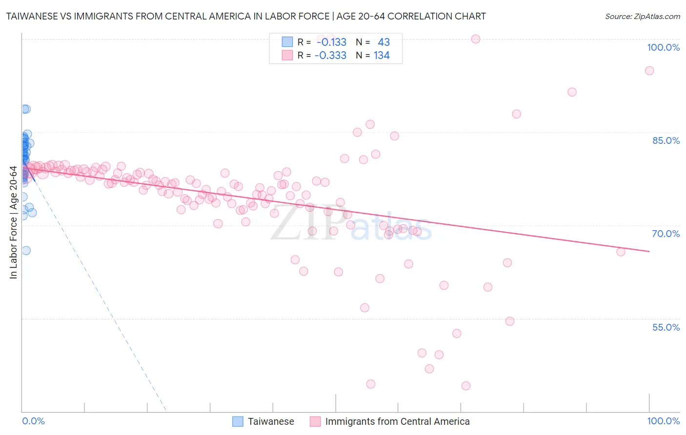 Taiwanese vs Immigrants from Central America In Labor Force | Age 20-64