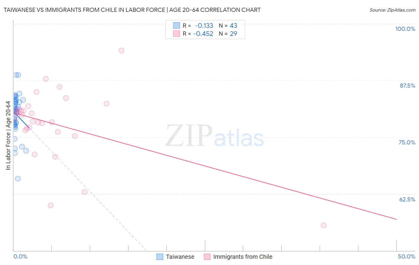 Taiwanese vs Immigrants from Chile In Labor Force | Age 20-64