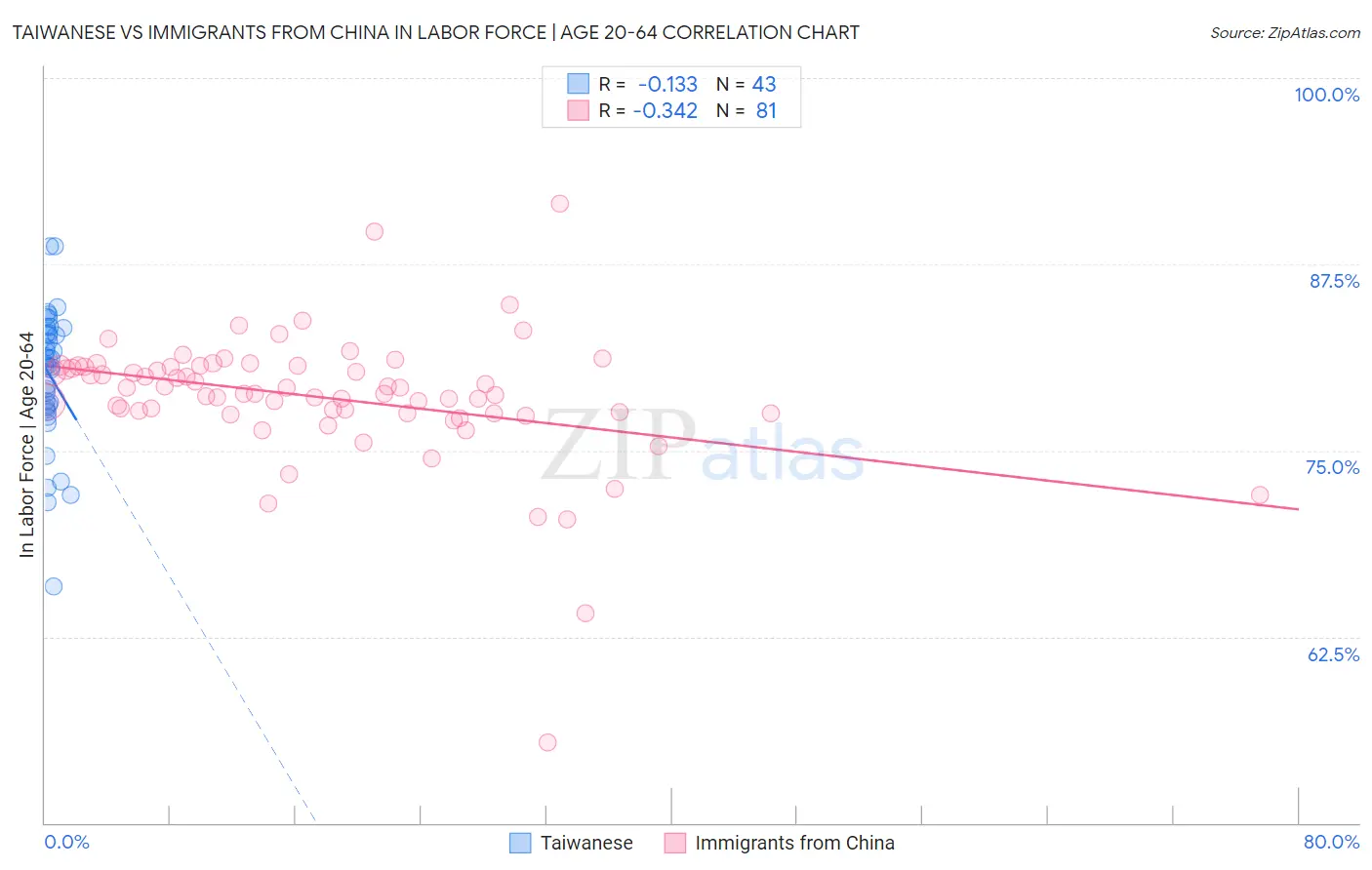 Taiwanese vs Immigrants from China In Labor Force | Age 20-64