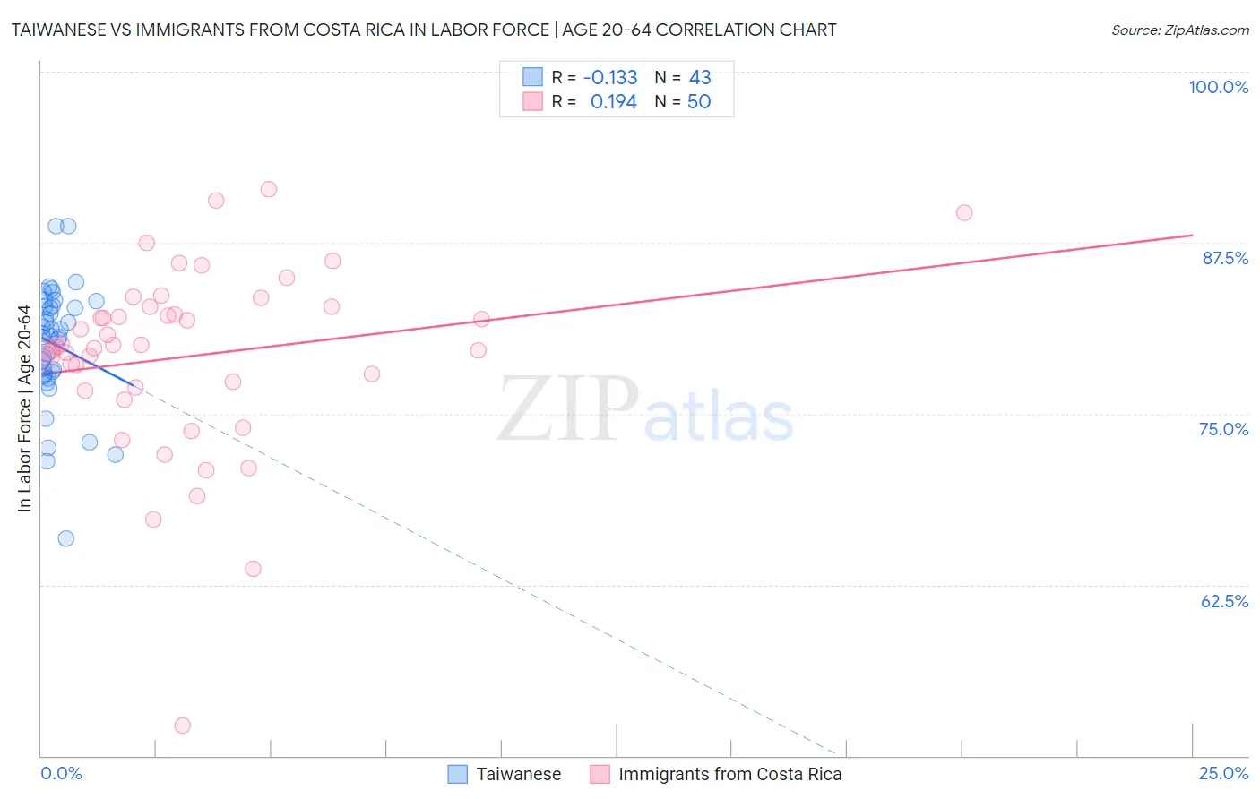 Taiwanese vs Immigrants from Costa Rica In Labor Force | Age 20-64