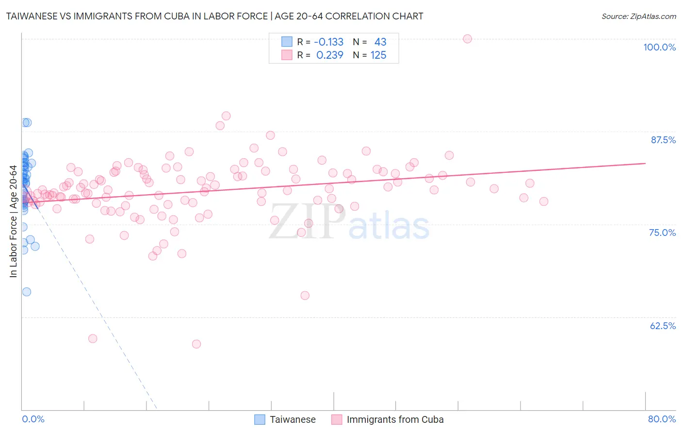Taiwanese vs Immigrants from Cuba In Labor Force | Age 20-64