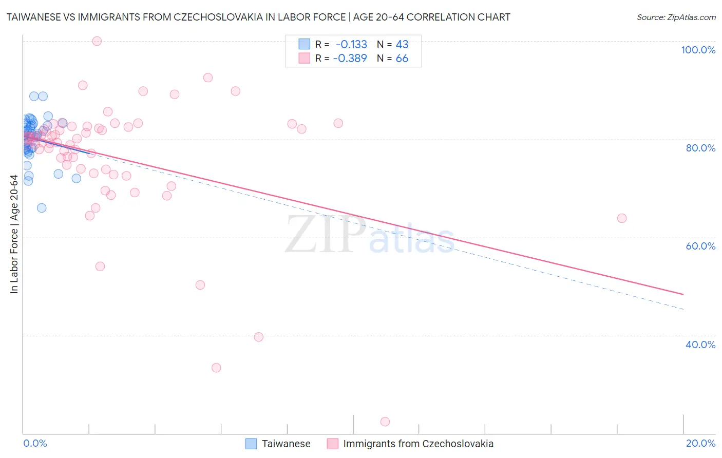 Taiwanese vs Immigrants from Czechoslovakia In Labor Force | Age 20-64