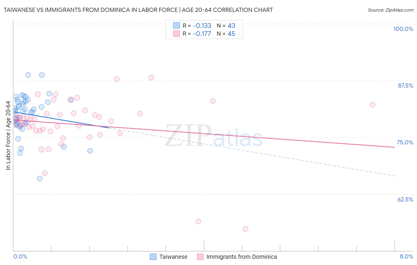 Taiwanese vs Immigrants from Dominica In Labor Force | Age 20-64