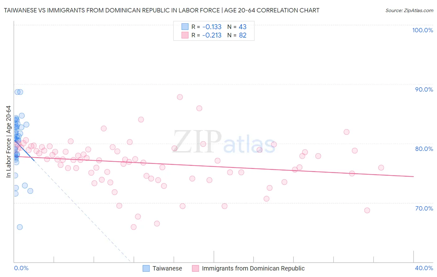 Taiwanese vs Immigrants from Dominican Republic In Labor Force | Age 20-64