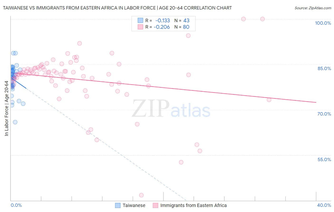 Taiwanese vs Immigrants from Eastern Africa In Labor Force | Age 20-64
