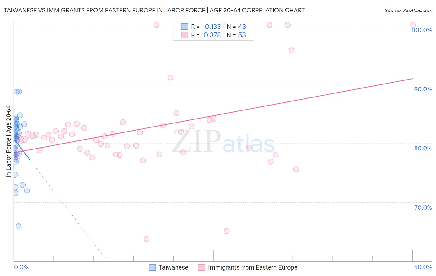 Taiwanese vs Immigrants from Eastern Europe In Labor Force | Age 20-64