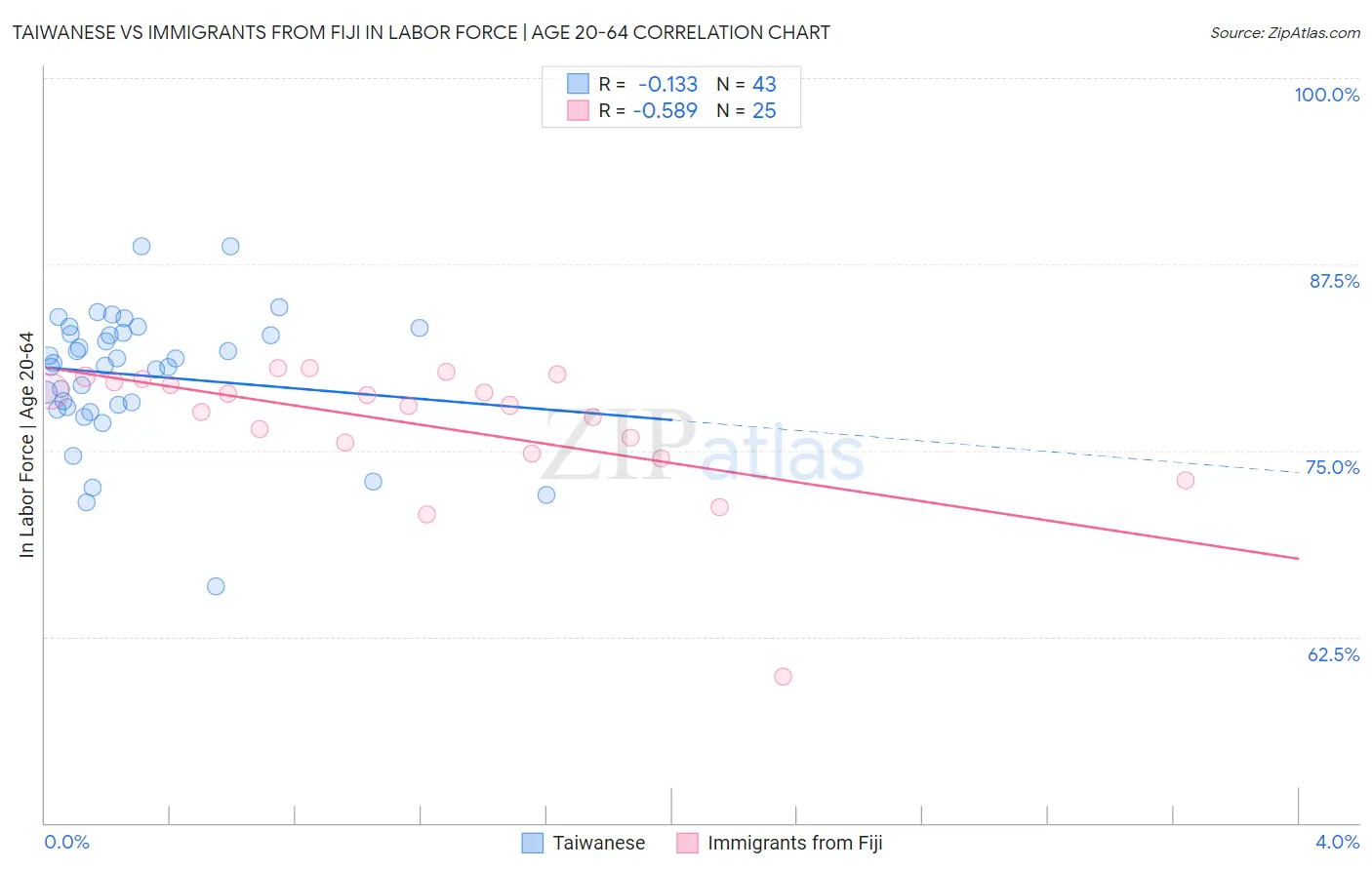 Taiwanese vs Immigrants from Fiji In Labor Force | Age 20-64