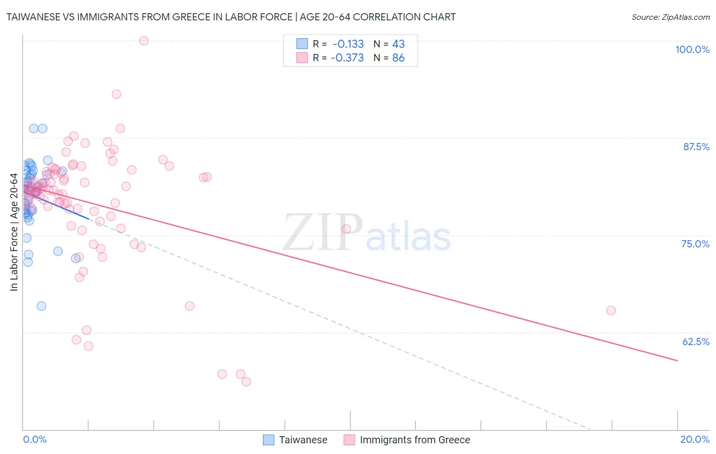 Taiwanese vs Immigrants from Greece In Labor Force | Age 20-64