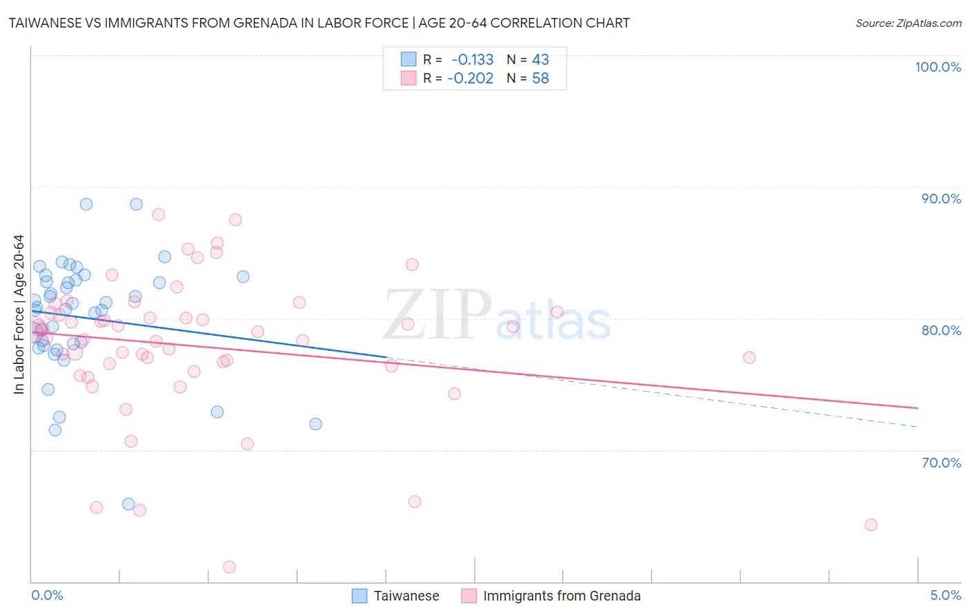 Taiwanese vs Immigrants from Grenada In Labor Force | Age 20-64