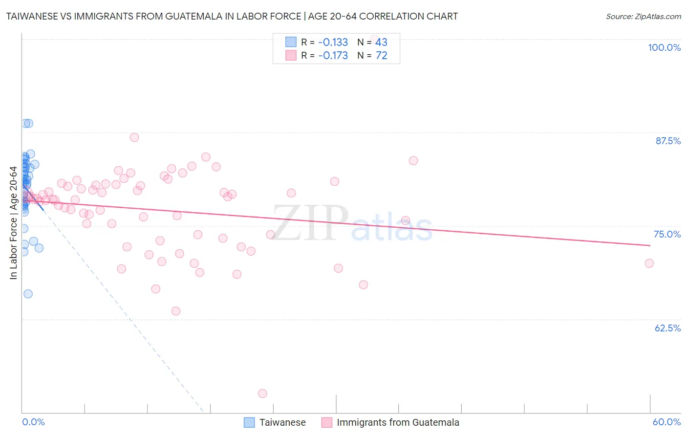 Taiwanese vs Immigrants from Guatemala In Labor Force | Age 20-64