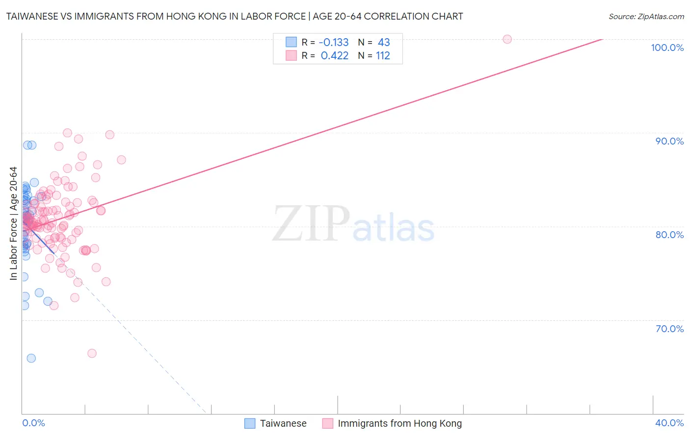 Taiwanese vs Immigrants from Hong Kong In Labor Force | Age 20-64