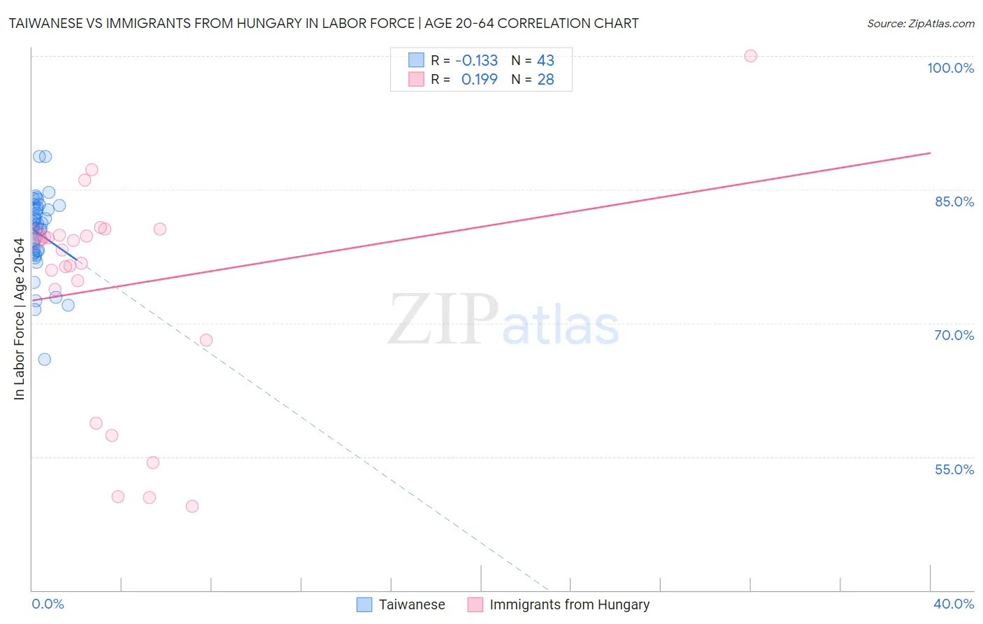 Taiwanese vs Immigrants from Hungary In Labor Force | Age 20-64