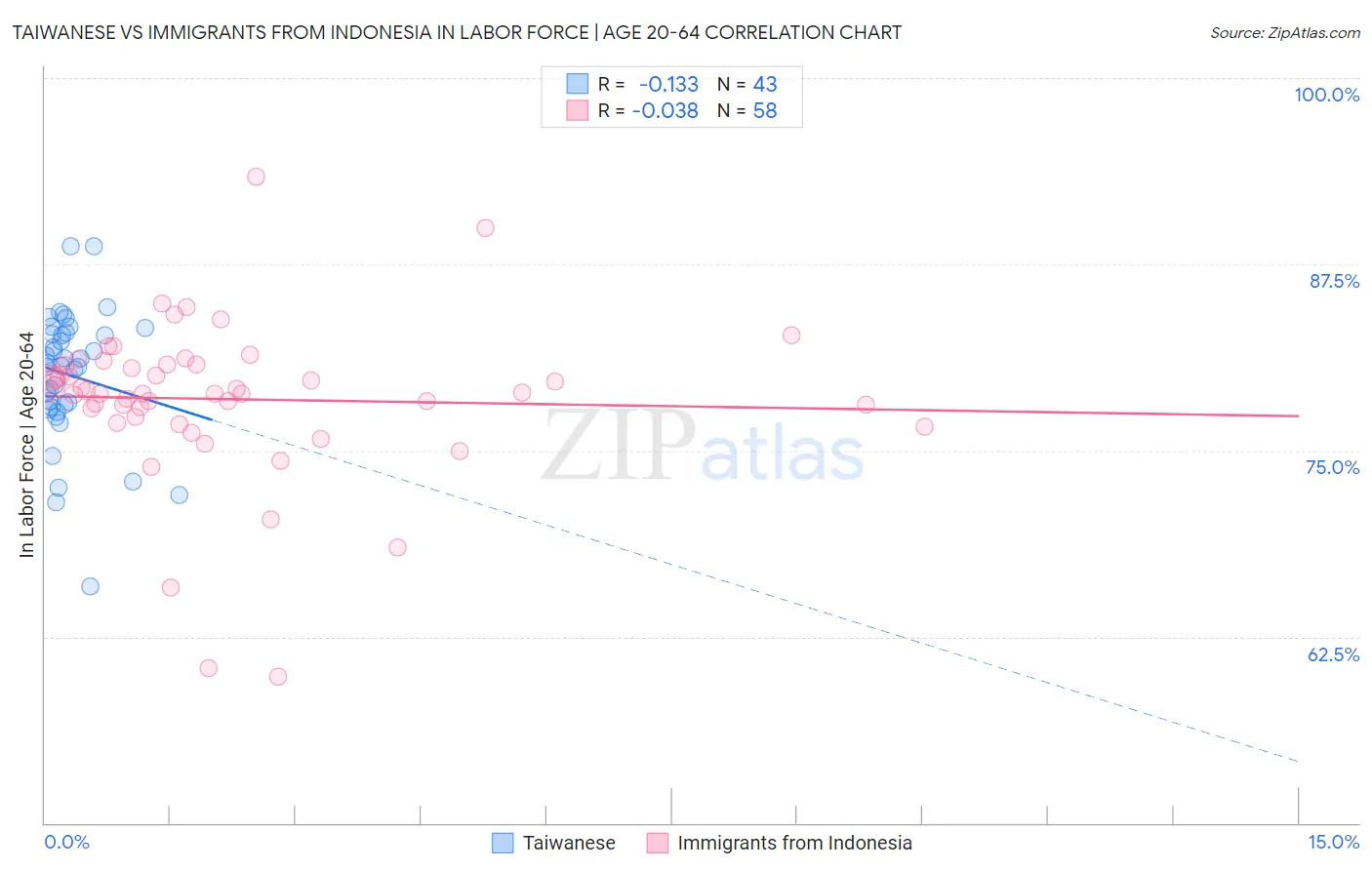 Taiwanese vs Immigrants from Indonesia In Labor Force | Age 20-64