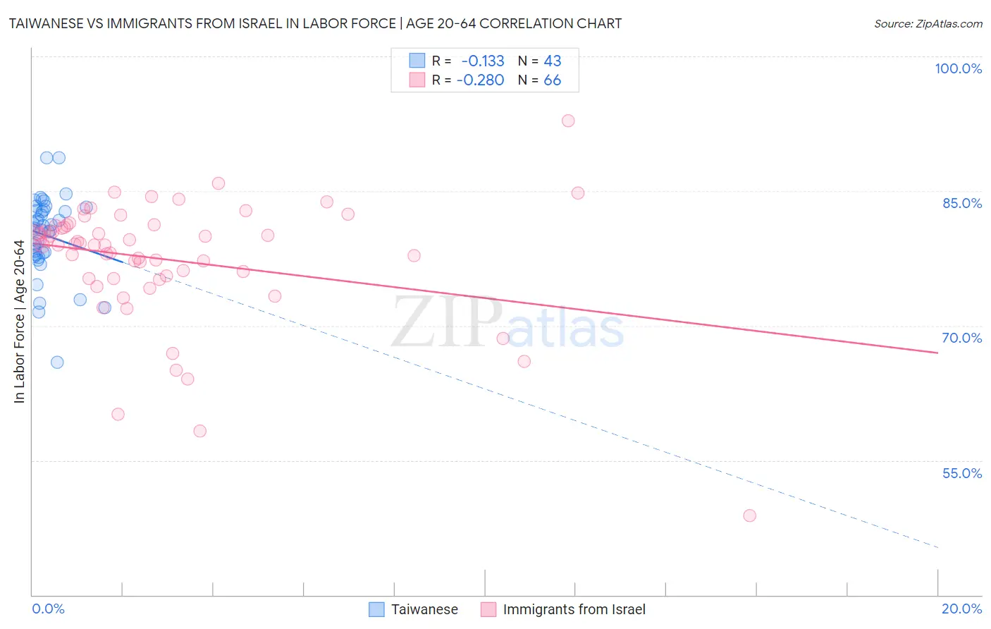 Taiwanese vs Immigrants from Israel In Labor Force | Age 20-64