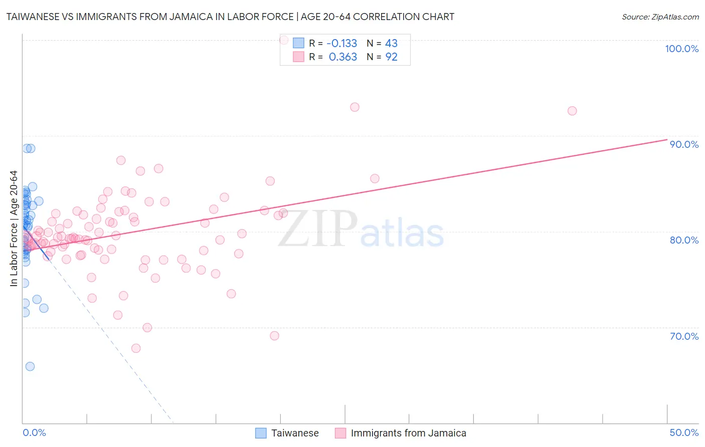 Taiwanese vs Immigrants from Jamaica In Labor Force | Age 20-64