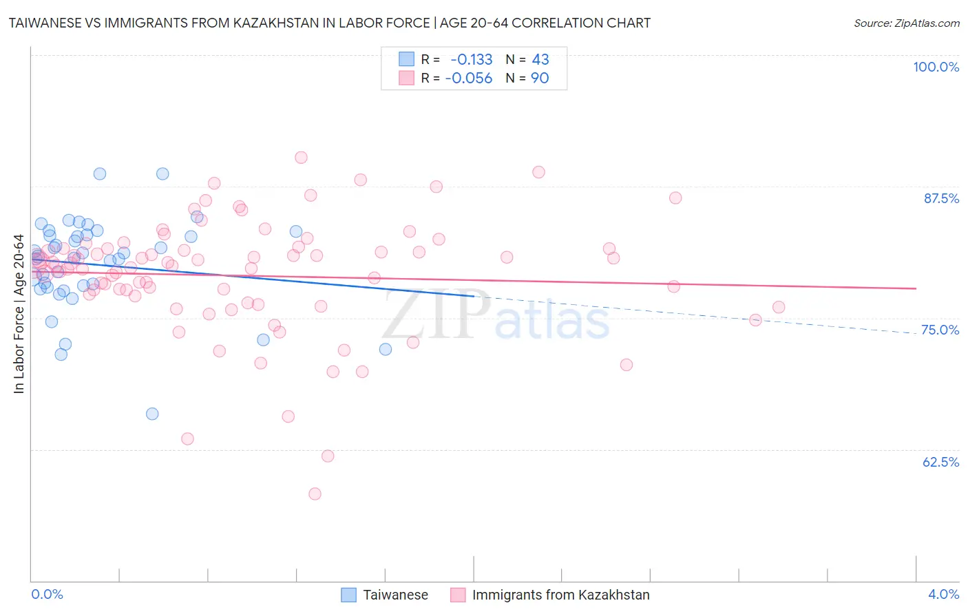Taiwanese vs Immigrants from Kazakhstan In Labor Force | Age 20-64