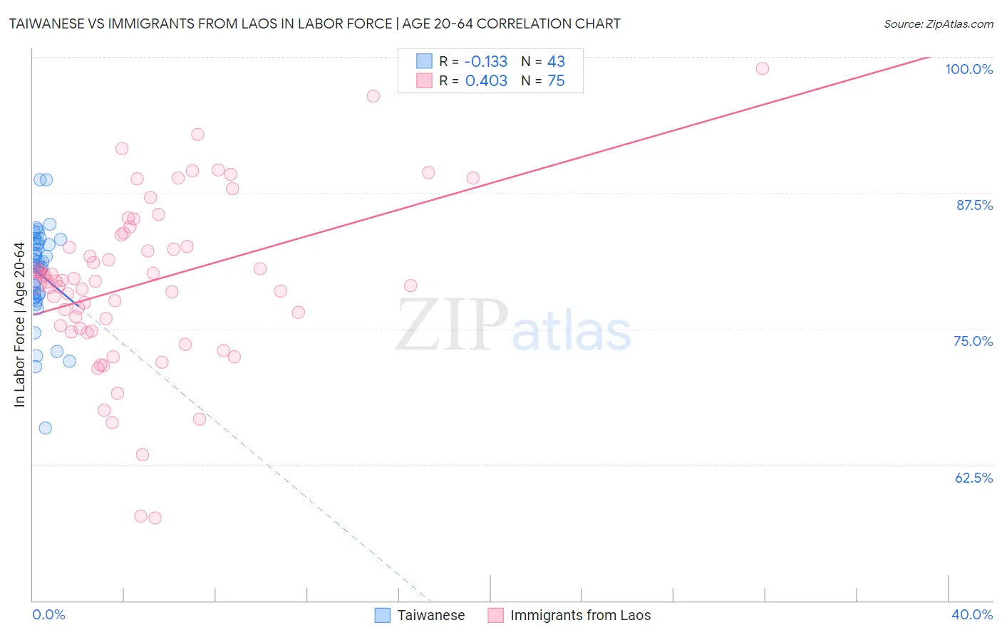 Taiwanese vs Immigrants from Laos In Labor Force | Age 20-64