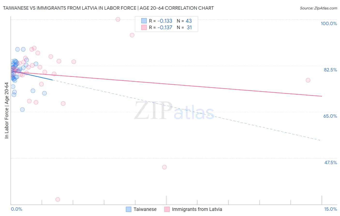 Taiwanese vs Immigrants from Latvia In Labor Force | Age 20-64