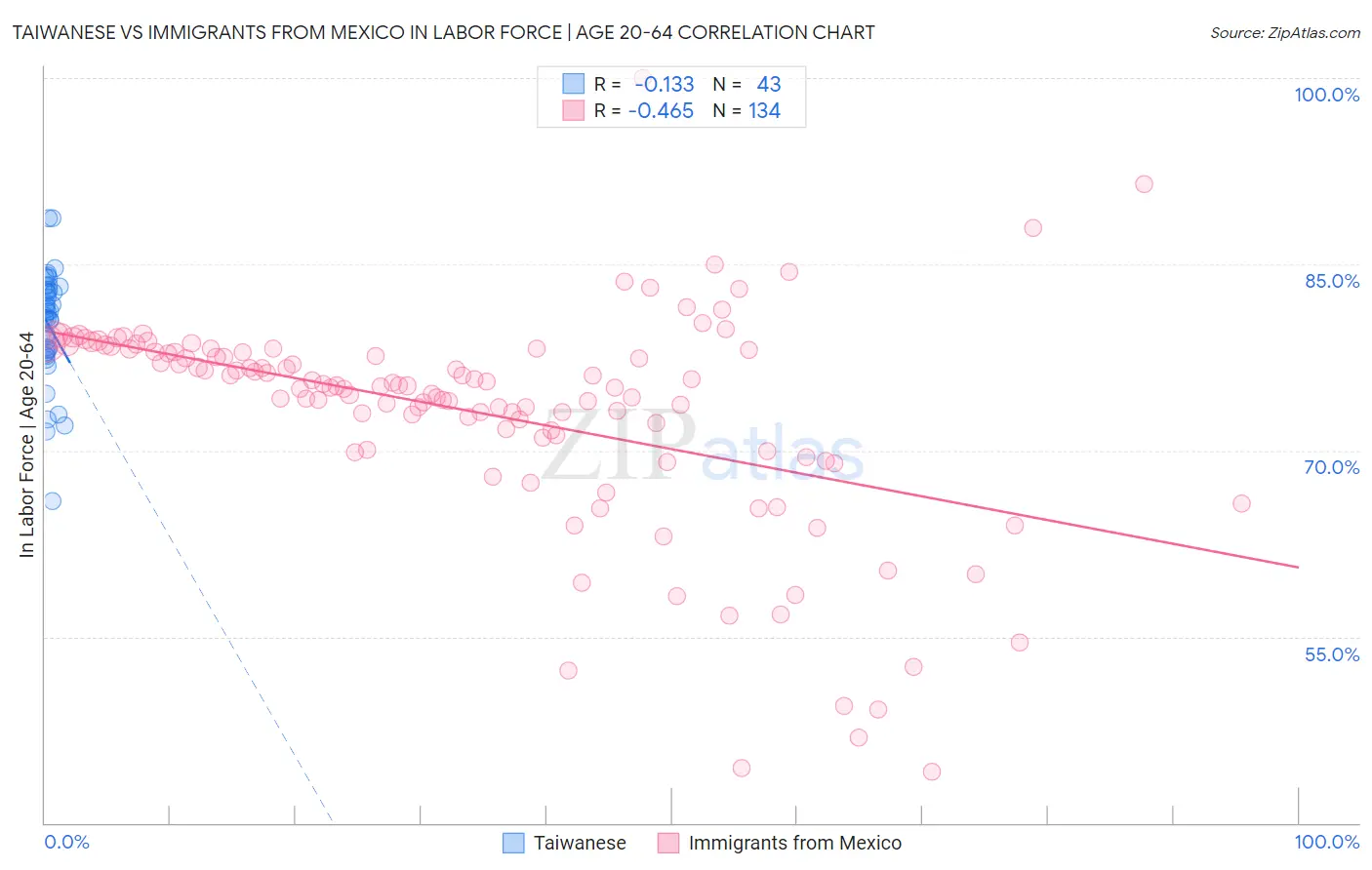 Taiwanese vs Immigrants from Mexico In Labor Force | Age 20-64