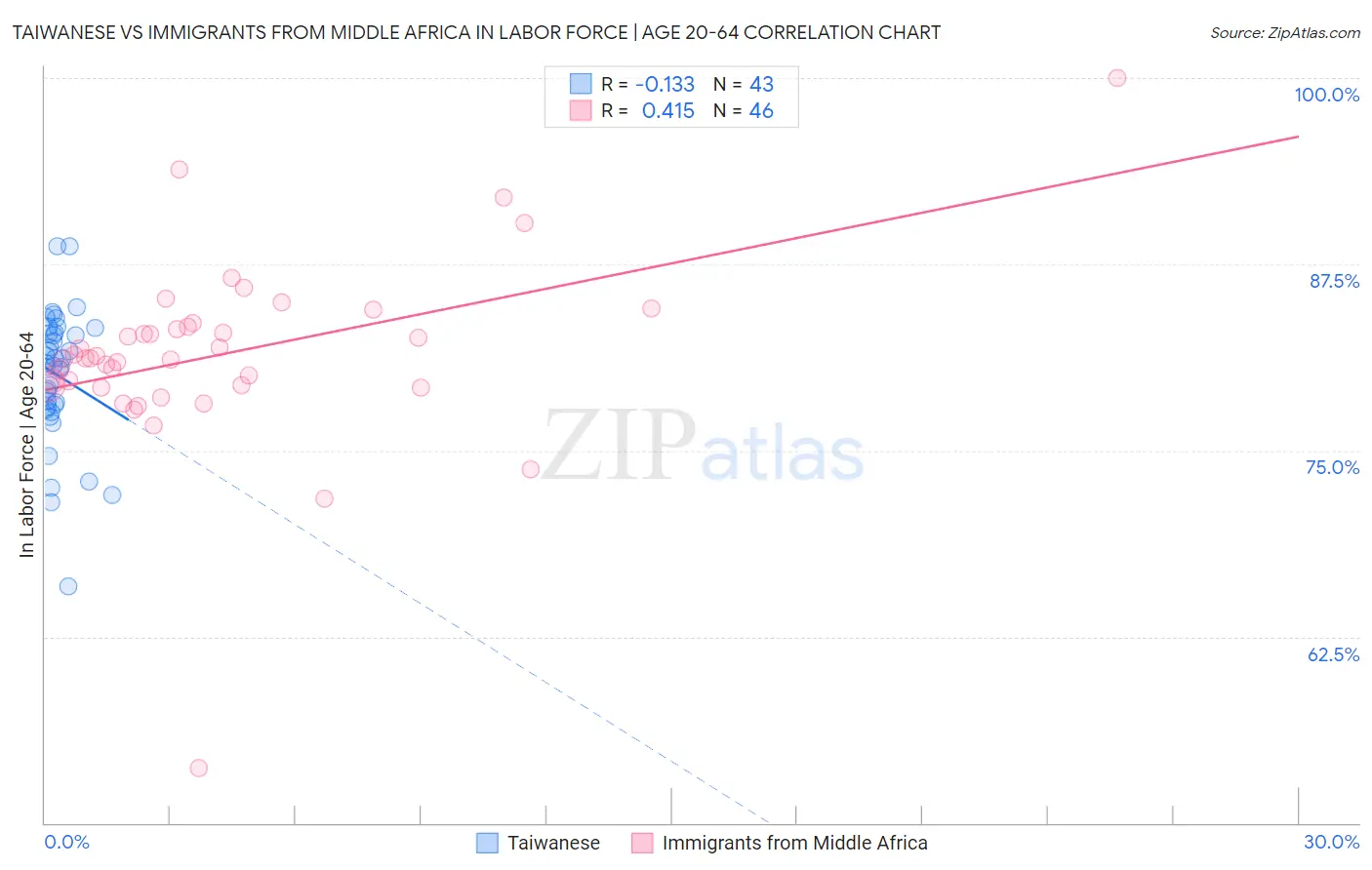 Taiwanese vs Immigrants from Middle Africa In Labor Force | Age 20-64