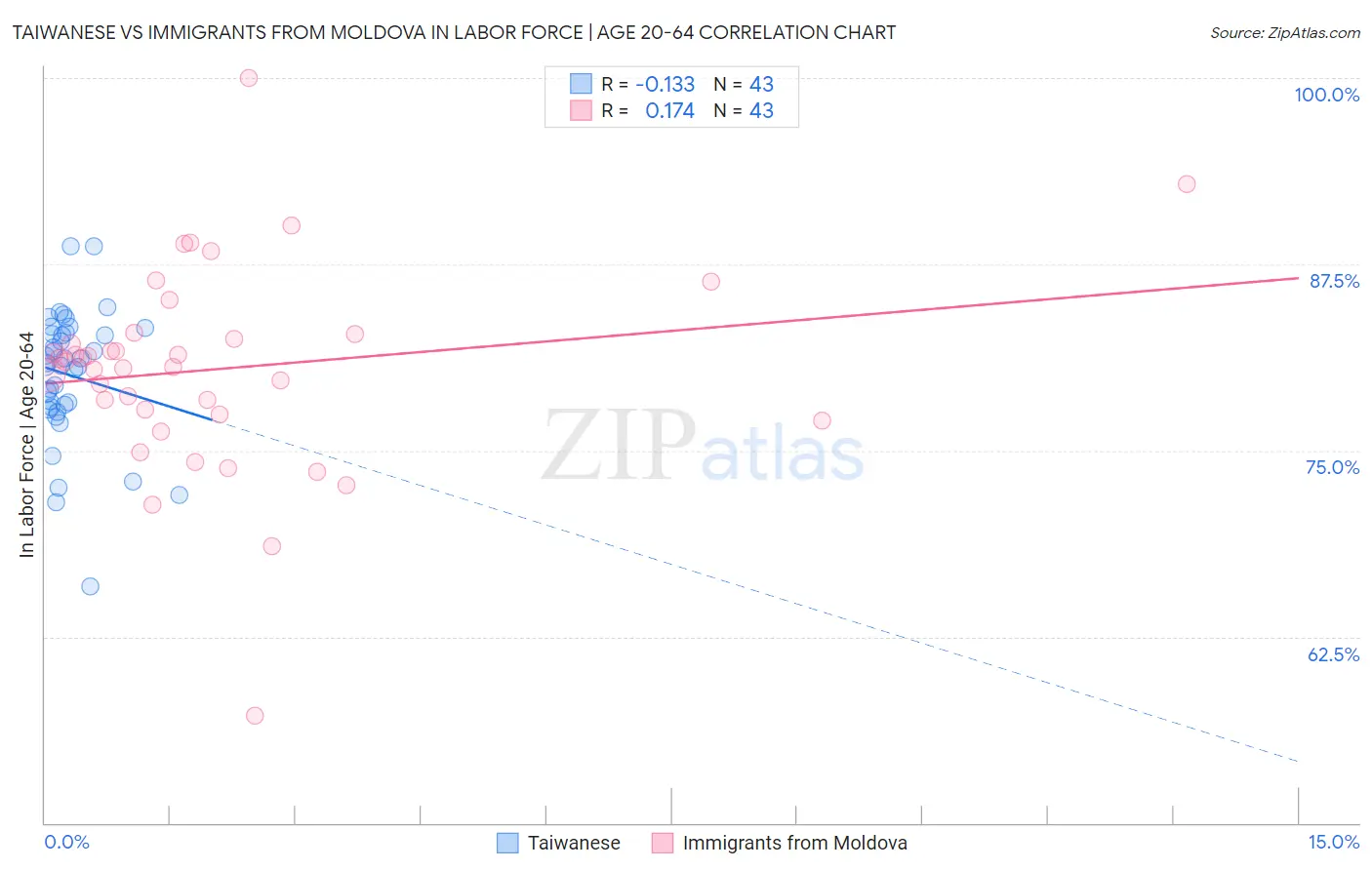 Taiwanese vs Immigrants from Moldova In Labor Force | Age 20-64