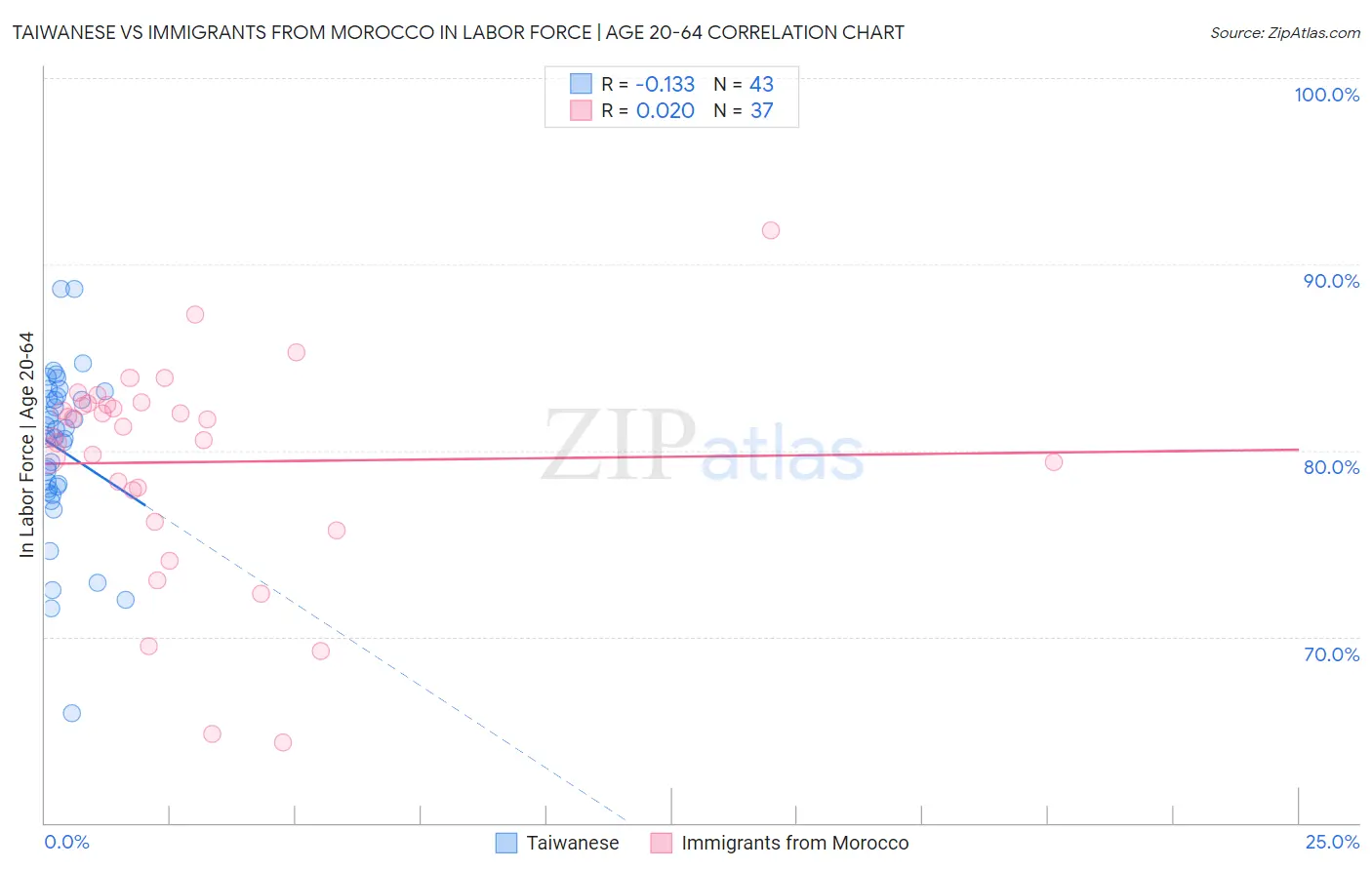 Taiwanese vs Immigrants from Morocco In Labor Force | Age 20-64