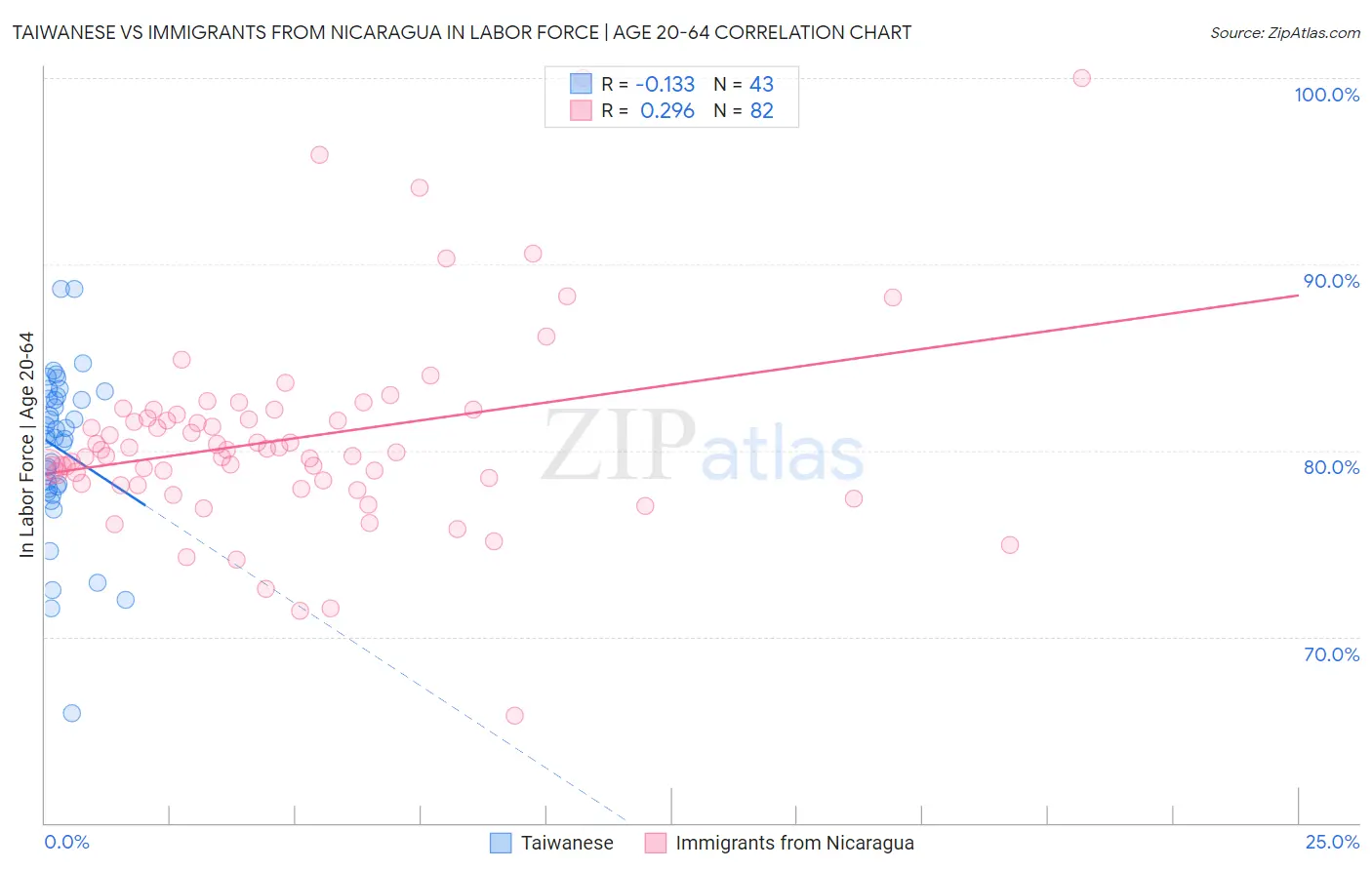 Taiwanese vs Immigrants from Nicaragua In Labor Force | Age 20-64