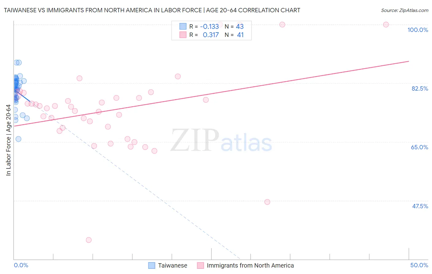 Taiwanese vs Immigrants from North America In Labor Force | Age 20-64