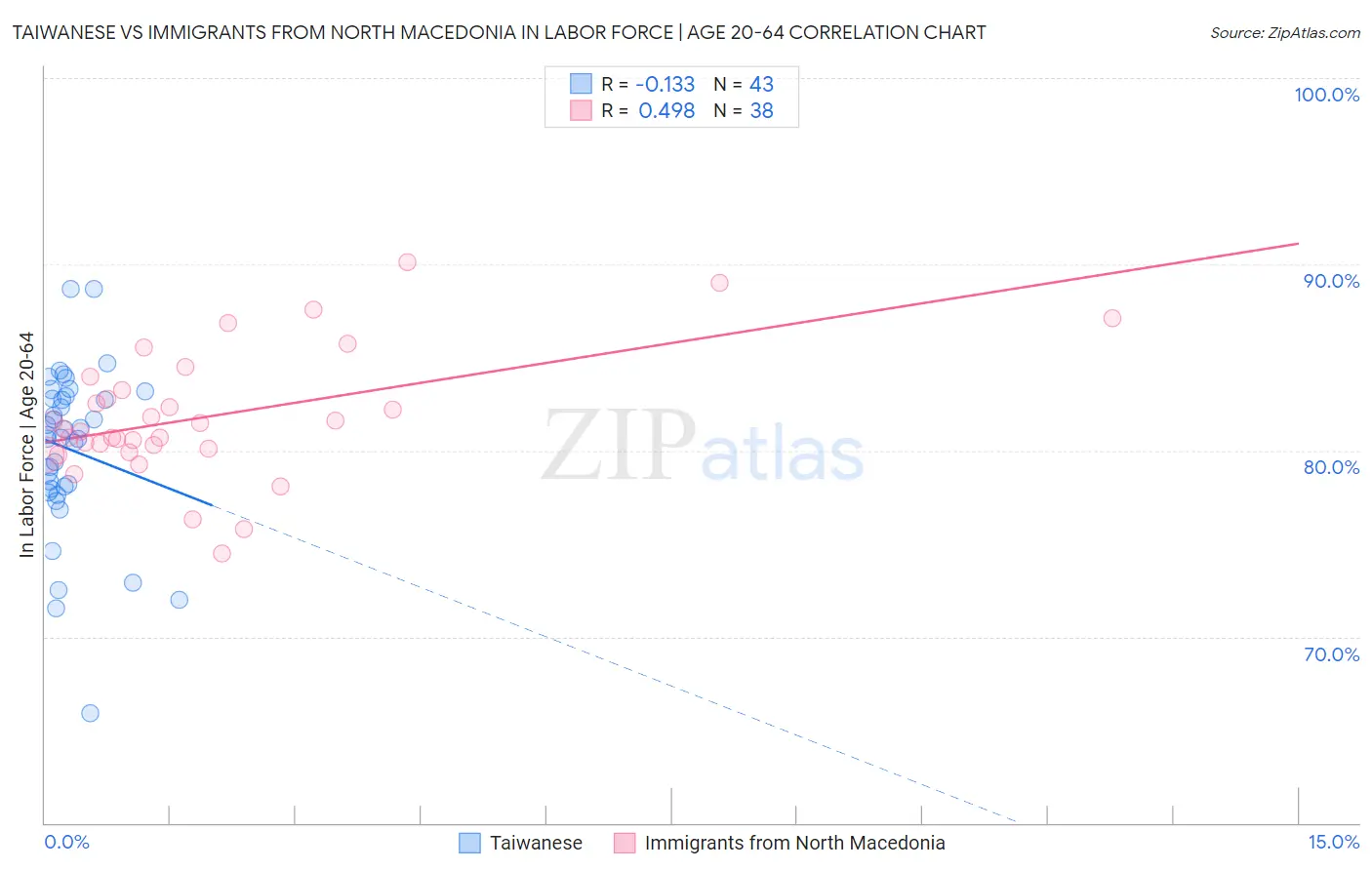 Taiwanese vs Immigrants from North Macedonia In Labor Force | Age 20-64