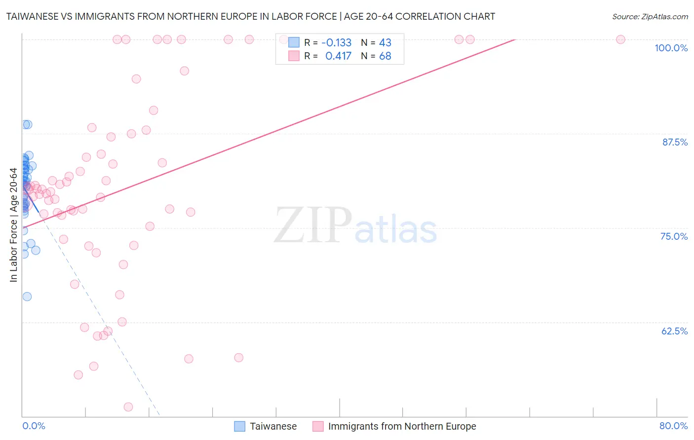 Taiwanese vs Immigrants from Northern Europe In Labor Force | Age 20-64