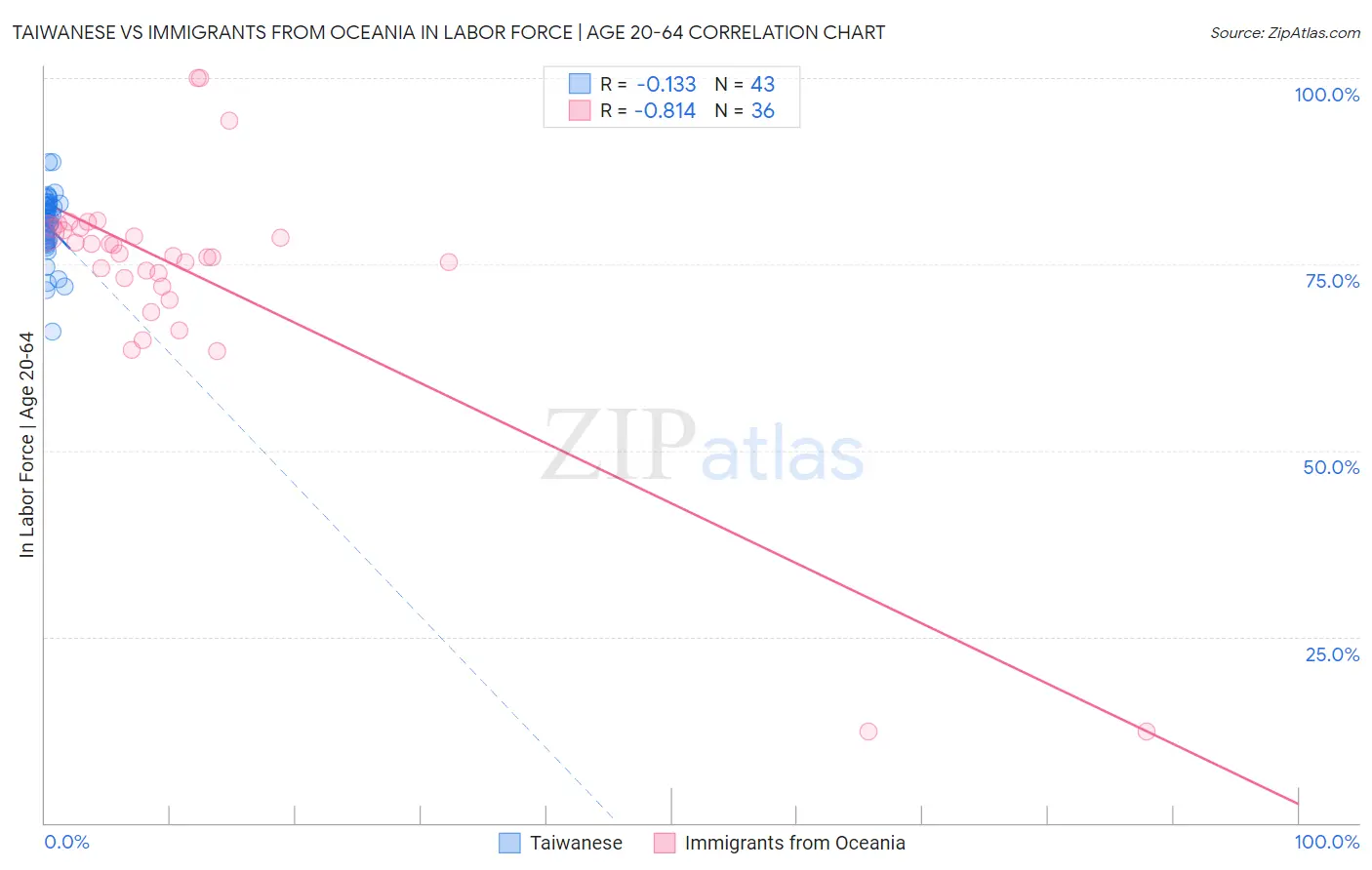 Taiwanese vs Immigrants from Oceania In Labor Force | Age 20-64