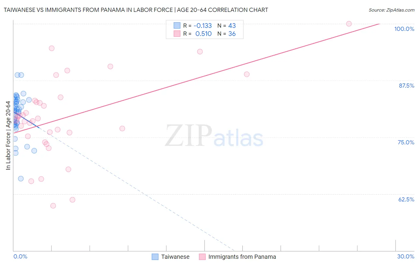 Taiwanese vs Immigrants from Panama In Labor Force | Age 20-64