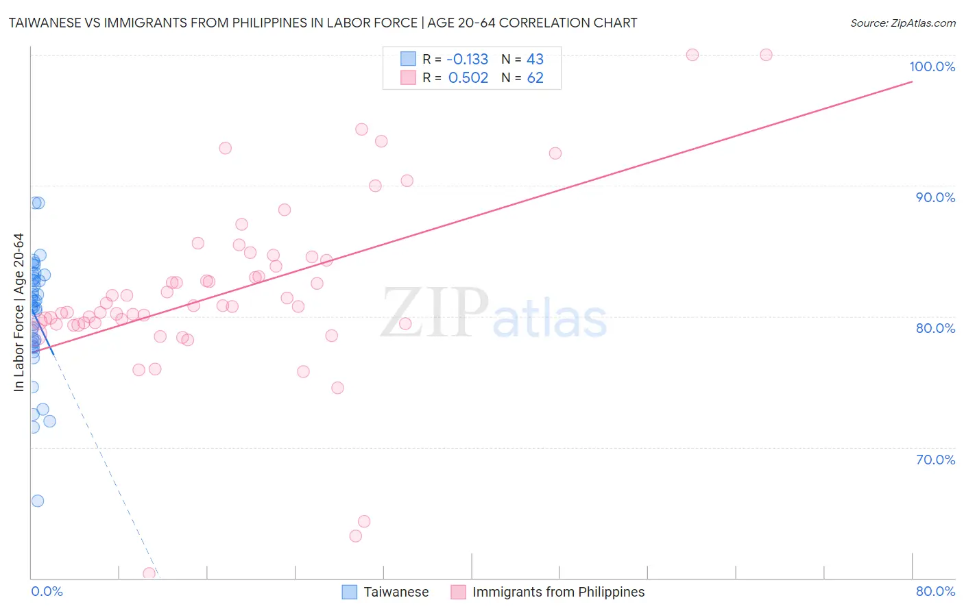 Taiwanese vs Immigrants from Philippines In Labor Force | Age 20-64