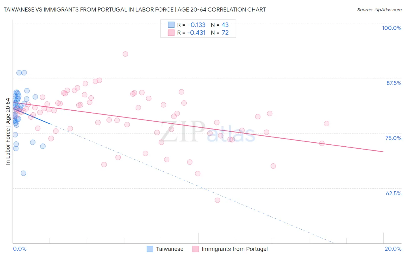 Taiwanese vs Immigrants from Portugal In Labor Force | Age 20-64