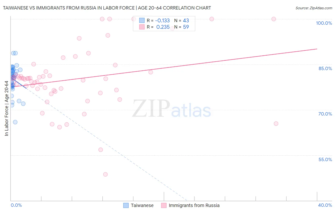 Taiwanese vs Immigrants from Russia In Labor Force | Age 20-64