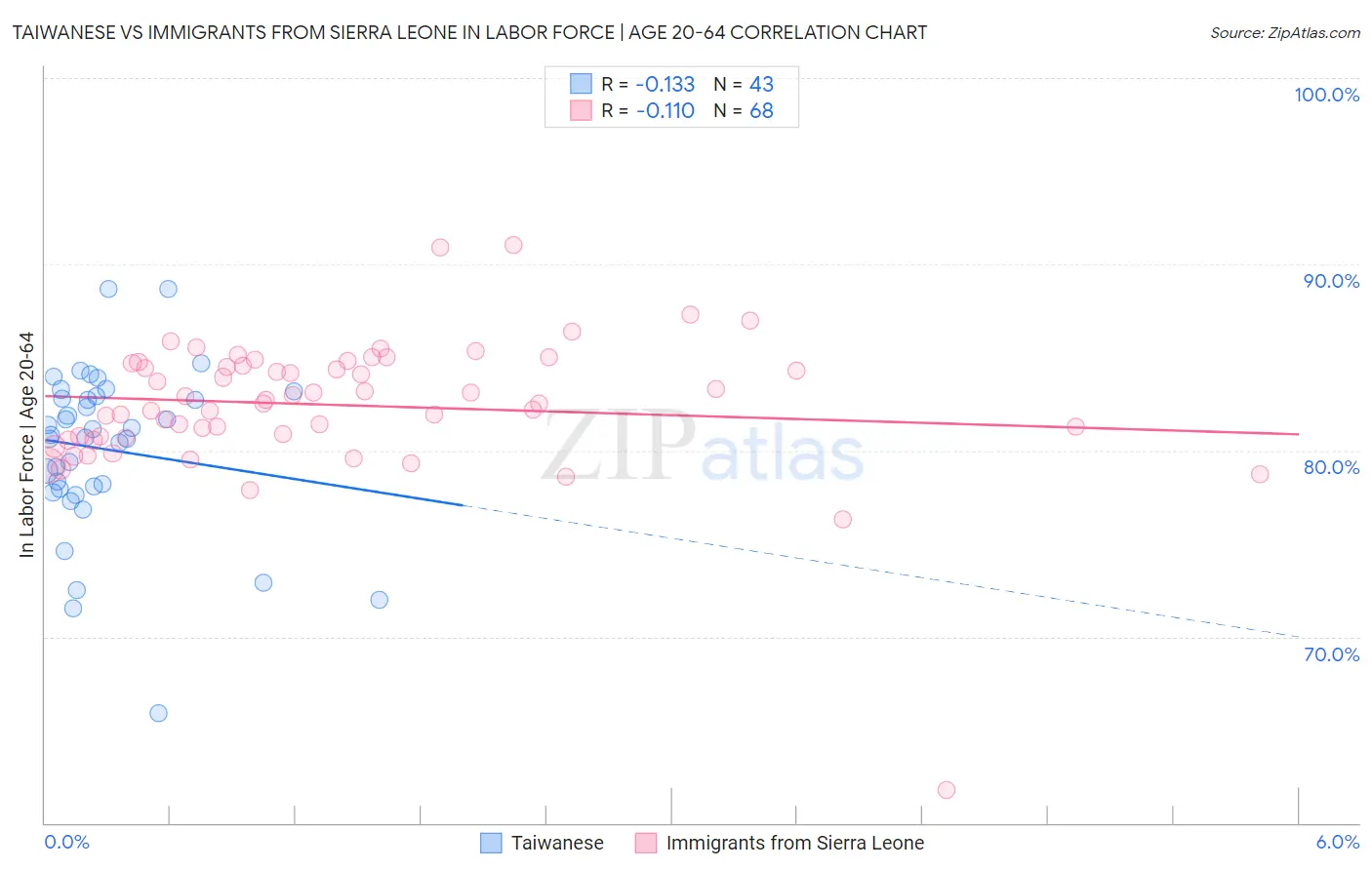 Taiwanese vs Immigrants from Sierra Leone In Labor Force | Age 20-64