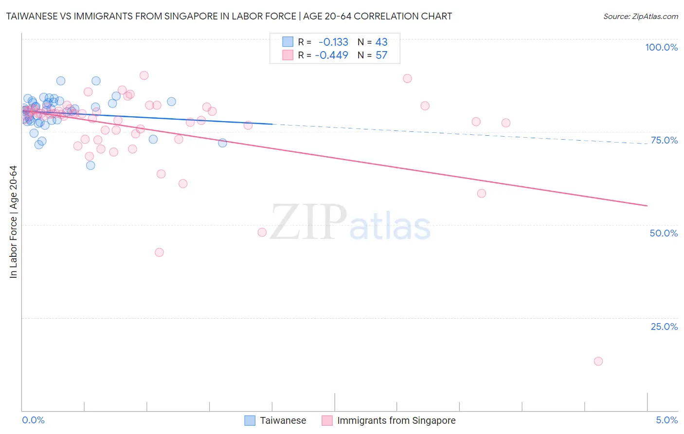 Taiwanese vs Immigrants from Singapore In Labor Force | Age 20-64
